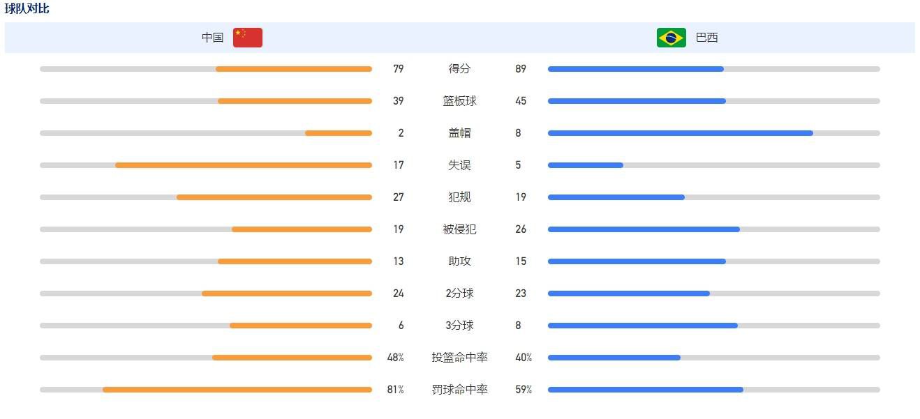 第86分钟，法尔科内连续做出精彩扑救，其中包括次门线救险。